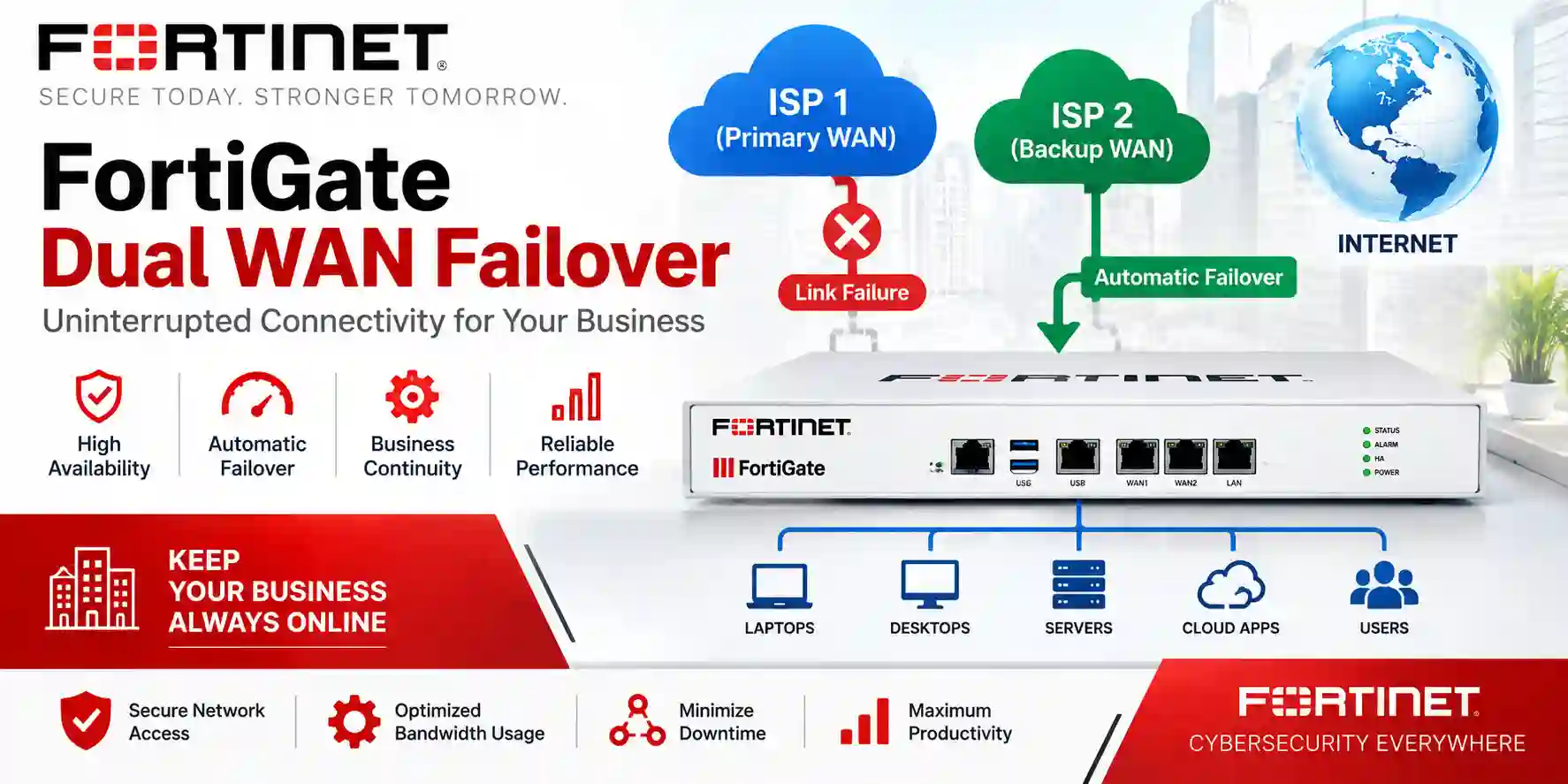 FortiGate dual WAN failover concept using primary and backup internet links