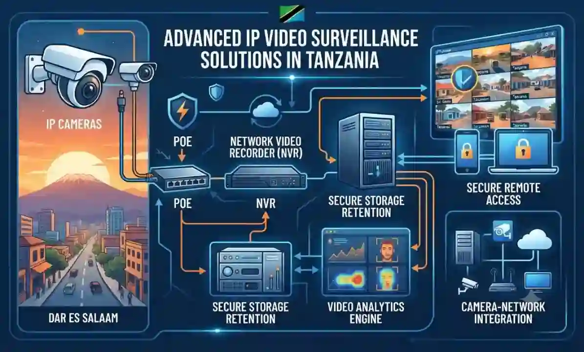 IP Cameras, NVR and Video Management – Fourteck Tanzania business technology solution